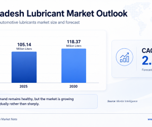 Bangladesh Lubricant Market Update: Why Prices and Supply Are Changing
